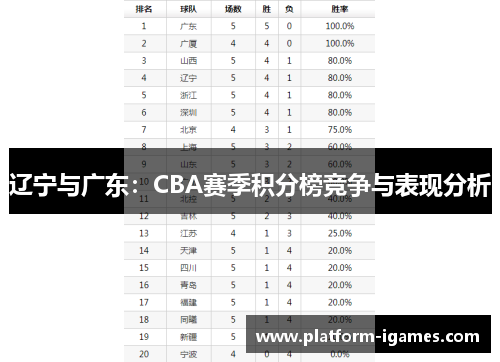 辽宁与广东:CBA赛季积分榜竞争与表现分析 辽宁与广东:CBA赛季积分榜竞争与表现分析
